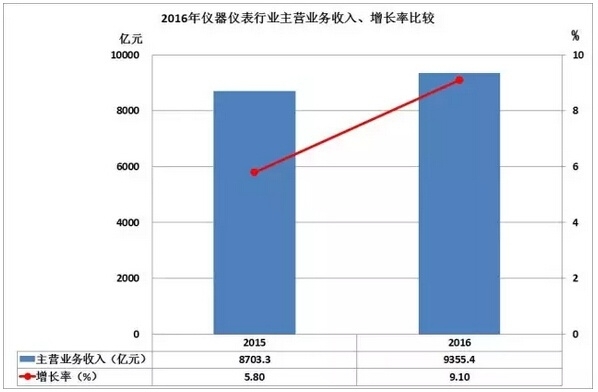 2016儀器儀表進出口情況匯總，你的公司有貢獻嗎？