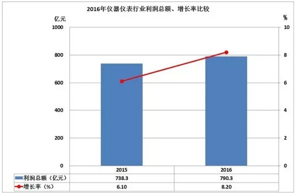 2016儀器儀表進出口情況匯總，你的公司有貢獻嗎？