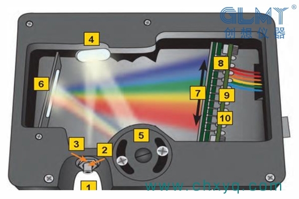直讀光譜儀內(nèi)部結構