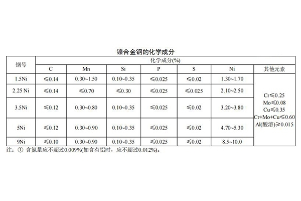 鎳合金鋼 材料成分需求