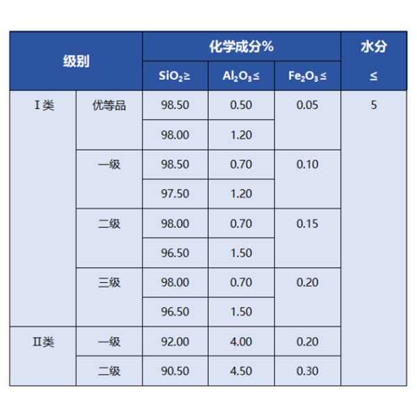 平板玻璃用石英砂的工業指標要求